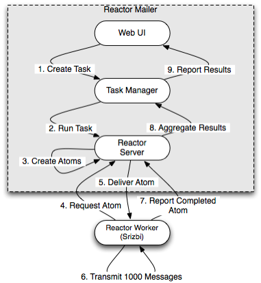 reactor-mailer-architecture.png