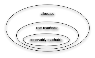 storage reachability hierarchy