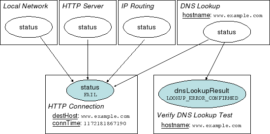CAPRI agents can dynamically construct failure dependency graphs to infer the most likely cause of failure.