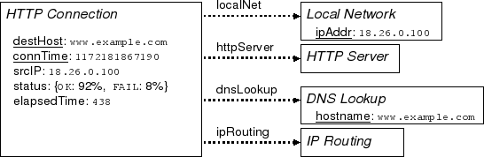 CAPRI agents can express observations and probabilistic beliefs about network component properties and relationships.