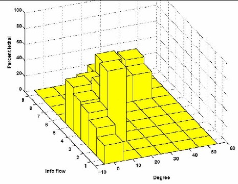 Degree, Info flow & lethality