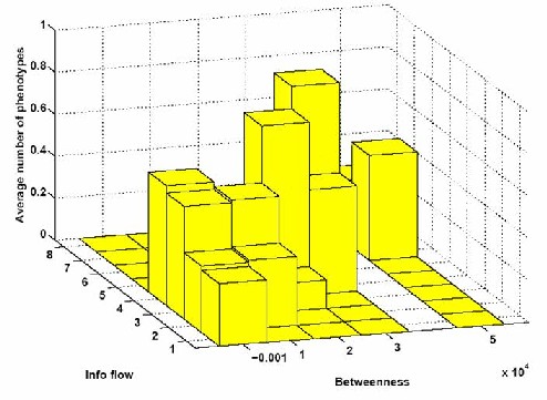 Flow, betweenness vs average number of phenotypes
