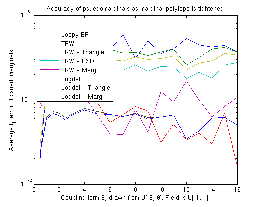 Accuracy of Pseudomarginals on Complete Graph